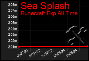 Total Graph of Sea Splash