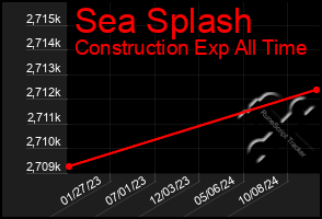 Total Graph of Sea Splash