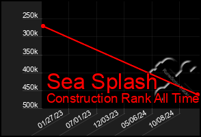 Total Graph of Sea Splash