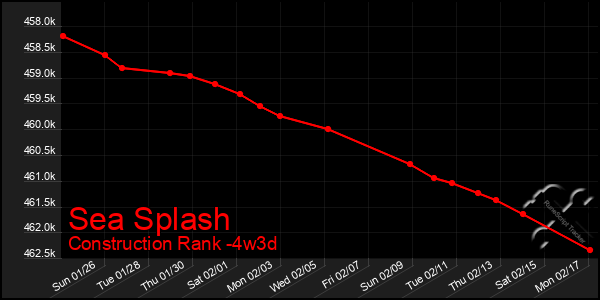 Last 31 Days Graph of Sea Splash