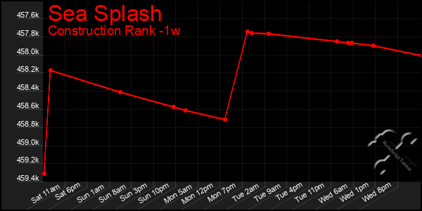 Last 7 Days Graph of Sea Splash