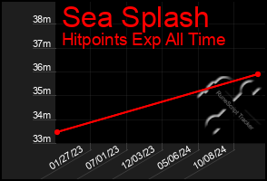 Total Graph of Sea Splash