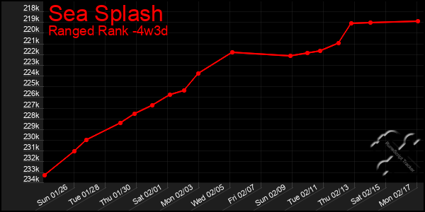 Last 31 Days Graph of Sea Splash