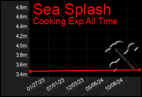 Total Graph of Sea Splash