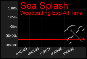 Total Graph of Sea Splash