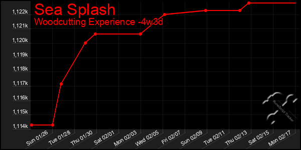 Last 31 Days Graph of Sea Splash