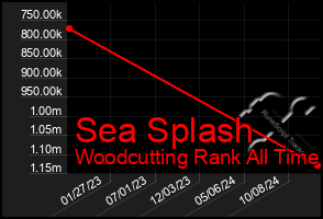 Total Graph of Sea Splash