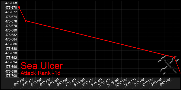 Last 24 Hours Graph of Sea Ulcer