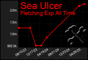 Total Graph of Sea Ulcer