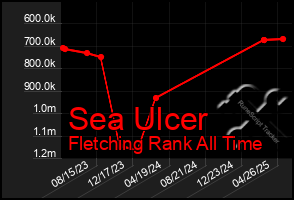 Total Graph of Sea Ulcer