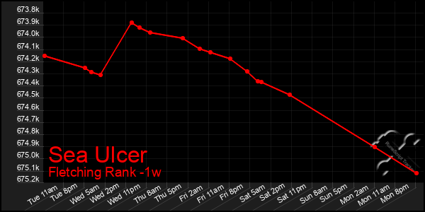 Last 7 Days Graph of Sea Ulcer