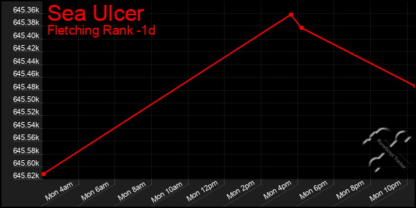Last 24 Hours Graph of Sea Ulcer