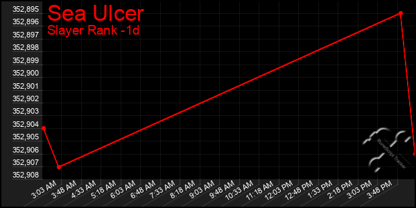 Last 24 Hours Graph of Sea Ulcer