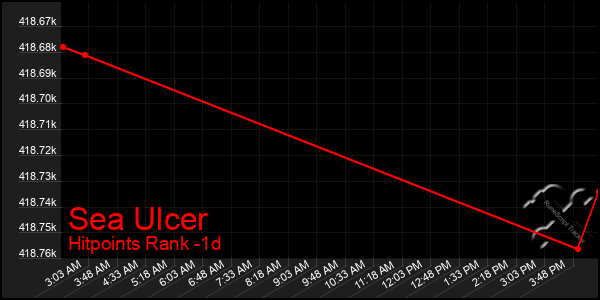 Last 24 Hours Graph of Sea Ulcer