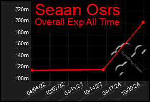 Total Graph of Seaan Osrs