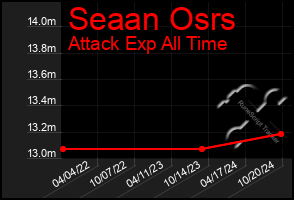 Total Graph of Seaan Osrs