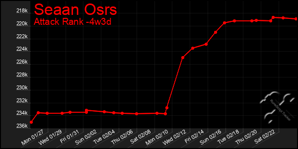 Last 31 Days Graph of Seaan Osrs