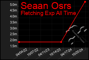 Total Graph of Seaan Osrs