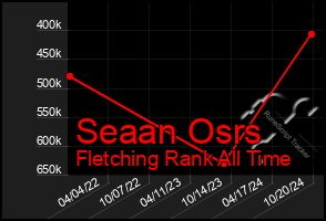 Total Graph of Seaan Osrs