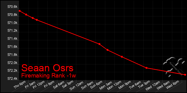 Last 7 Days Graph of Seaan Osrs