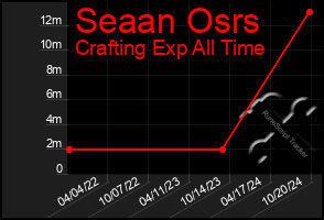 Total Graph of Seaan Osrs