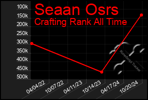 Total Graph of Seaan Osrs