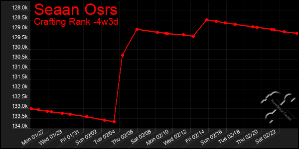 Last 31 Days Graph of Seaan Osrs