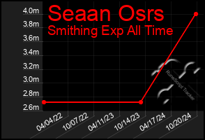 Total Graph of Seaan Osrs