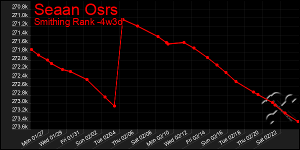 Last 31 Days Graph of Seaan Osrs