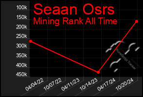 Total Graph of Seaan Osrs