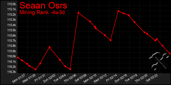 Last 31 Days Graph of Seaan Osrs