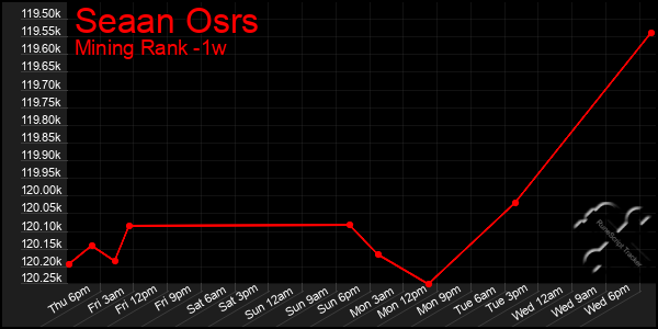 Last 7 Days Graph of Seaan Osrs