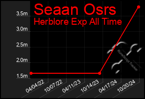 Total Graph of Seaan Osrs