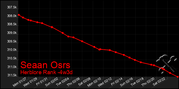 Last 31 Days Graph of Seaan Osrs