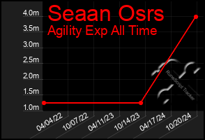 Total Graph of Seaan Osrs