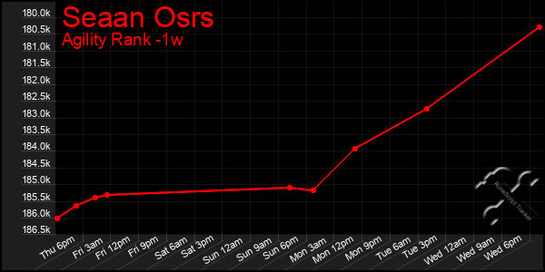 Last 7 Days Graph of Seaan Osrs