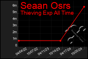 Total Graph of Seaan Osrs