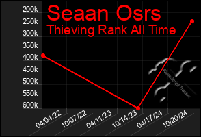 Total Graph of Seaan Osrs