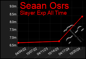 Total Graph of Seaan Osrs