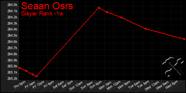 Last 7 Days Graph of Seaan Osrs