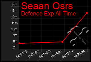 Total Graph of Seaan Osrs