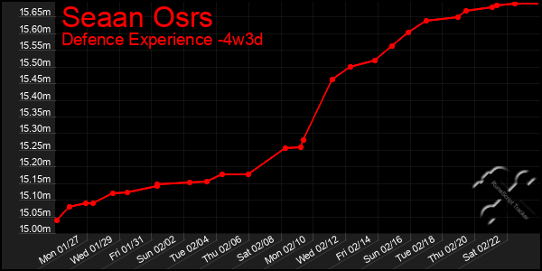 Last 31 Days Graph of Seaan Osrs