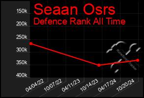 Total Graph of Seaan Osrs