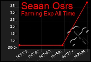 Total Graph of Seaan Osrs