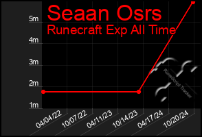 Total Graph of Seaan Osrs