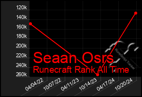 Total Graph of Seaan Osrs