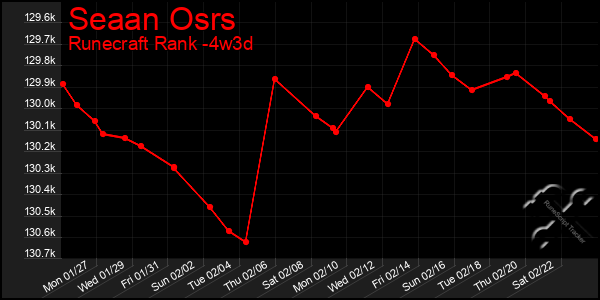 Last 31 Days Graph of Seaan Osrs