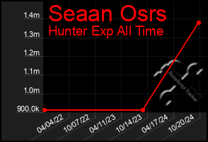 Total Graph of Seaan Osrs