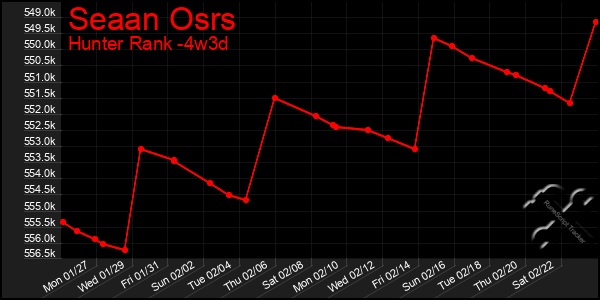 Last 31 Days Graph of Seaan Osrs