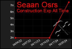 Total Graph of Seaan Osrs